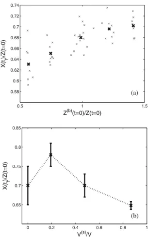 Fig. 11. Non-dimensional horizontal position of the centre of mass of the final deposit for both particle sizes X (i) (t f )/Z(t = 0) as a function of their non-dimensional initial vertical centre of mass position Z (i) (t = 0)/Z(t = 0), where (i) is (s) f