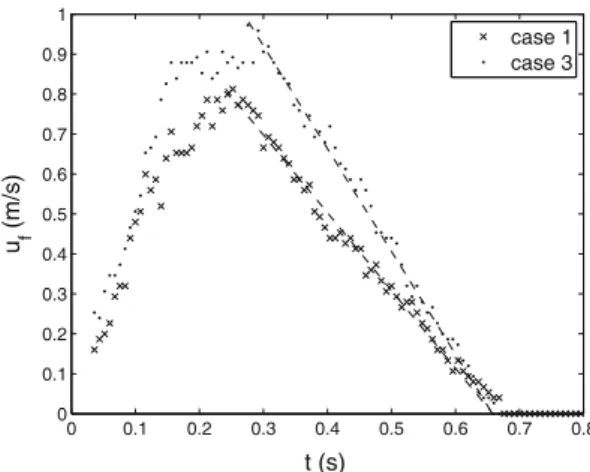 Fig. 12. Front position W − W − i as a function of t for the different Case n, n = 1 