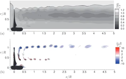 FIG. 8. Phase-locked ( θ = 0 ◦ ) averaged wake structure for λ = 6. Freestream flow is from left to right and the rotor is visible at x/R = 0