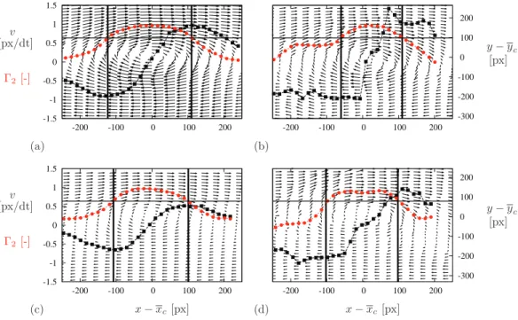 FIG. 9. Typical phase-locked PIV velocity fields (left: average, right: instantaneous) of the tip vortices, at two tip vortex ages, (a) and (b) is at V A = 360 ◦ ; (c) and (d) is at V A = 480 ◦ 