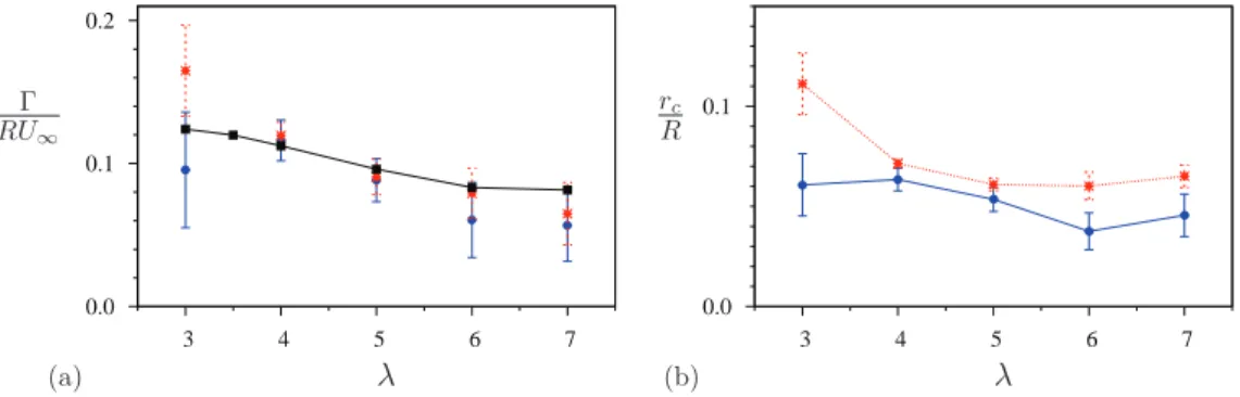 FIG. 12. (a) Circulation strength of the tip vortex cores, /RU ∞ , after the vortex roll-up process (V A = 360 ◦ ) is complete for increasing λ