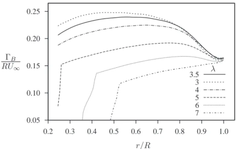 FIG. 2. Blade element momentum prediction of the bound circulation distribution,  B (r), for the NACA4412 blade and the various tip speed ratios, λ, investigated.