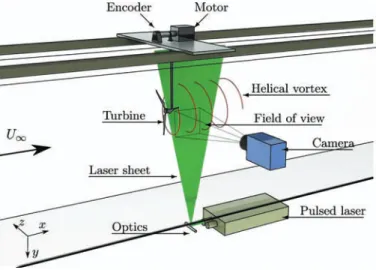 FIG. 3. Schematic of the rig showing the experimental configuration. The simulated path of a single tip vortex is shown as it intersects the (xy)-measurement plane illuminated by the laser