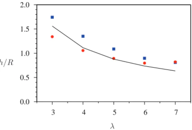 FIG. 6. Average helical pitch of a vortex filament, h, for increasing λ. Squares (blue) denote tip vortex pitch, circles (red) denote root vortices