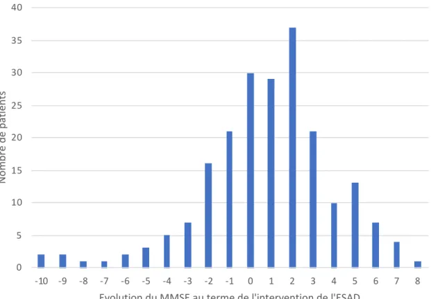 Figure 3 : Nombre de patients en fonction de l’évolution du MMSE au terme de  l’intervention de l’ESAD 