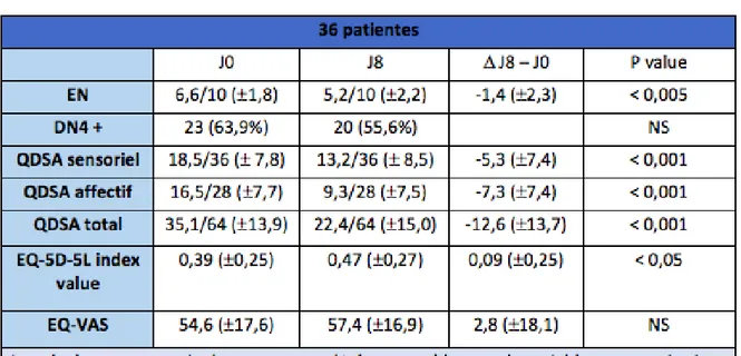 Tableau 1 : Tableau comparatif J0 – J8 