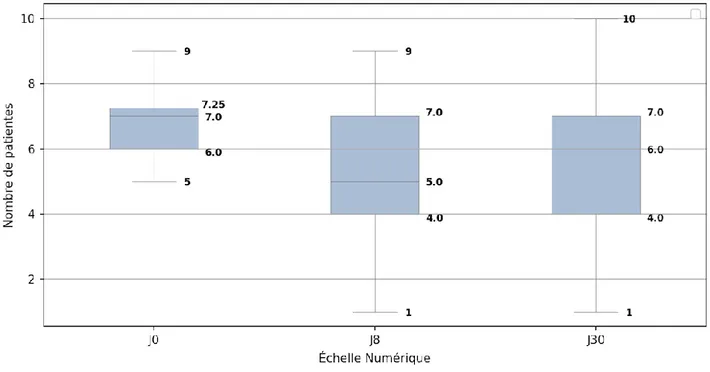 Figure 6 : Comparaison des EN moyennes à J0 – J8 – J30 