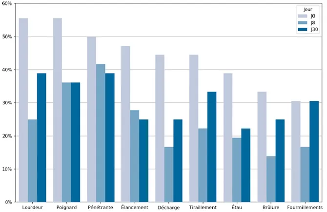 Figure 7 : Taux de patientes ayant attribué une intensité ≥ 3 pour chaque item du  QDSA sensoriel à J0 – J8 – J30 