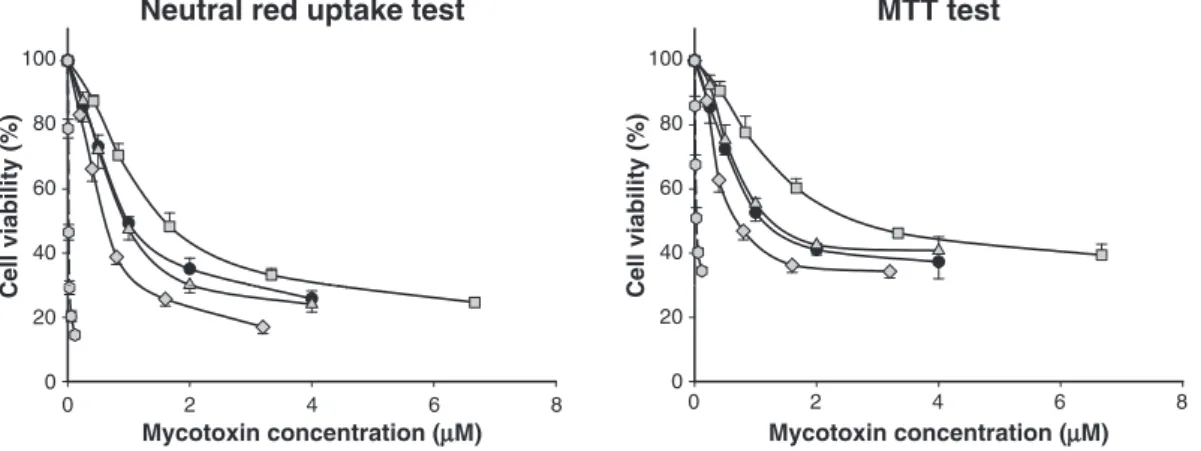Fig. 2. Comparative cytotoxicity of Type B trichothecenes on proliferating Caco-2 cells