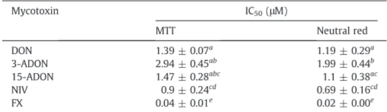 Fig. 3. Comparative toxicity of DON ( ), 3-ADON ( ) and 15-ADON ( ) alone or in binary or ternary mixtures/combinations (♦) on proliferating Caco-2 cells