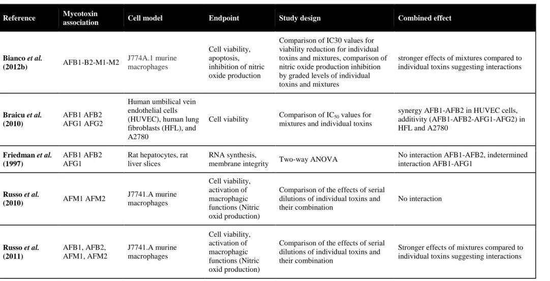 Table 3: Interactions between aflatoxins 