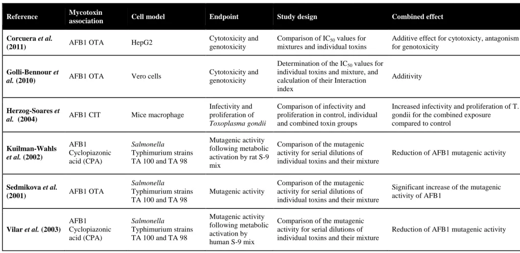 Table 4: Interactions between Aflatoxin B 1  and other Aspergillus and Penicillium mycotoxins 