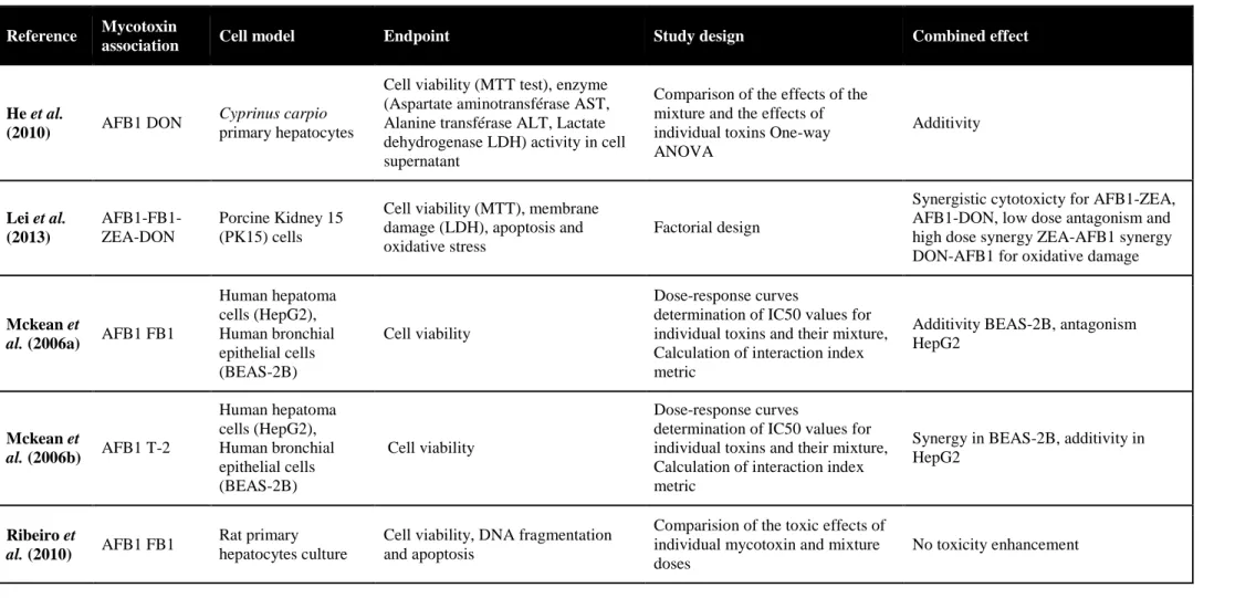 Table 5: Interaction between aflatoxin B 1  and Fusarium mycotoxins 