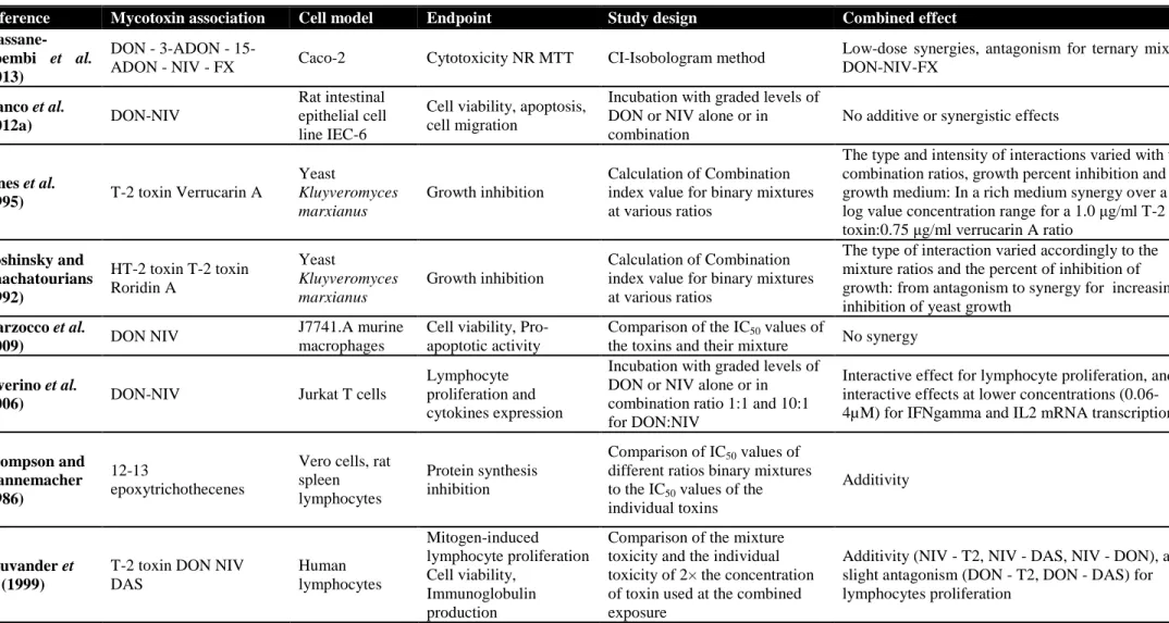 Table 6: Interaction between trichothecenes 