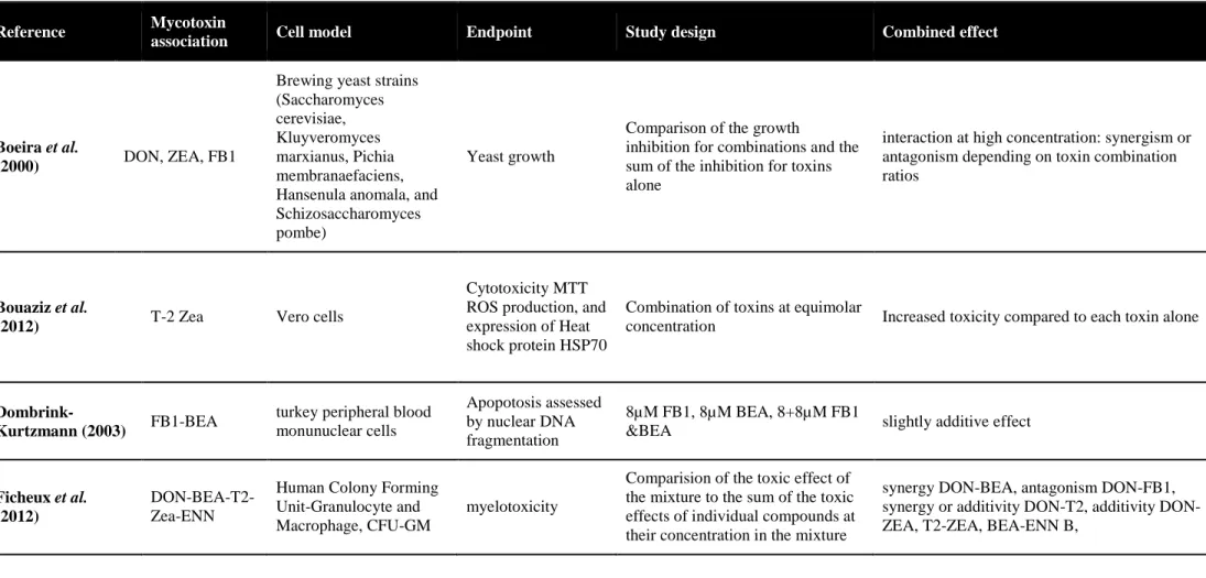 Table 7: Interactions between Fusarium mycotoxins 