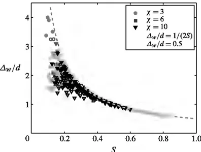 FIGURE  5.  Mean  distance  between  the  centre  of  gravity  of  the  body  and  the  wall,  Llw,  normalized with the body diameter  d,  as  a function  of the confinement ratio