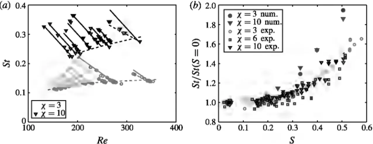 FIGURE  11.  Strouhal  number  St  as  a function  of (a)  the  Reynolds  number  Re  and  (b)  the  confinement ratio  S