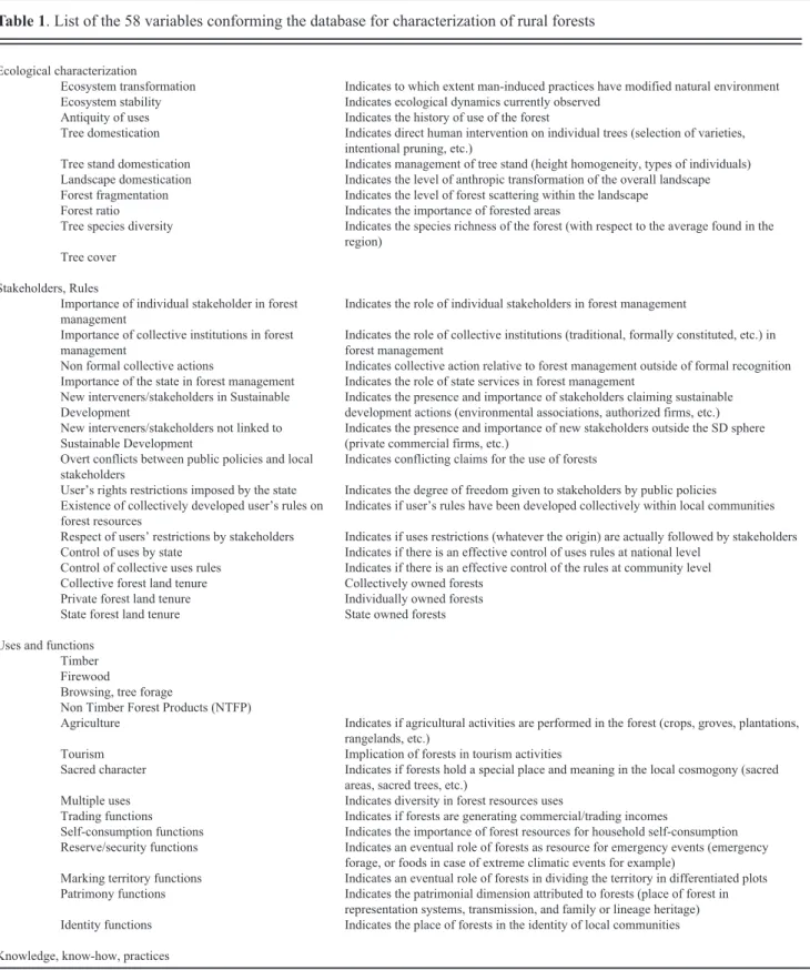 Table 1. List of the 58 variables conforming the database for characterization of rural forests