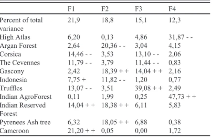 Table 2. Contributions of the case studies to the first four axes (F1 to F4) provided by the Multiple Correspondence Analysis (MCA)