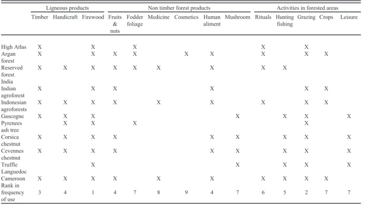 Table 3. Diversity of uses in the 11 rural forests under study