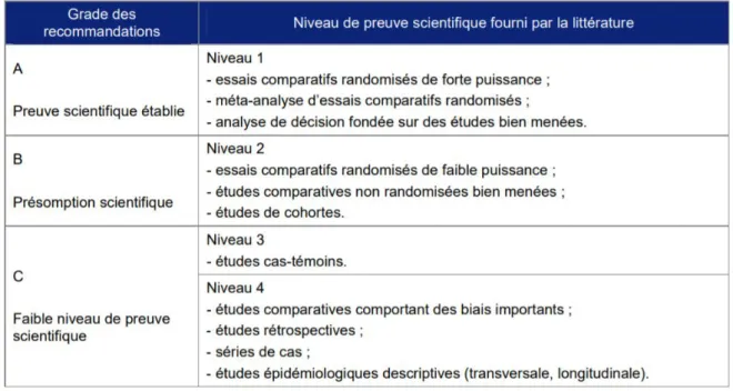 Tableau 1 : Grade des recommandations selon HAS (48) 