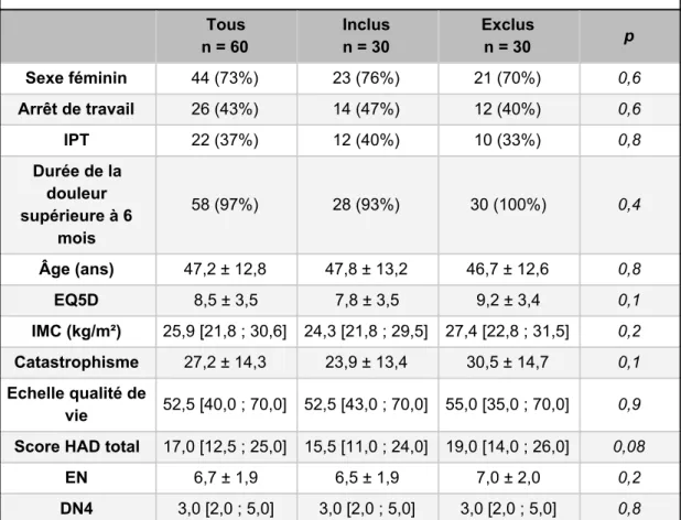 Tableau I : Comparaison des variables démographiques et des scores caractérisant la  douleur entre les patients inclus et exclus 