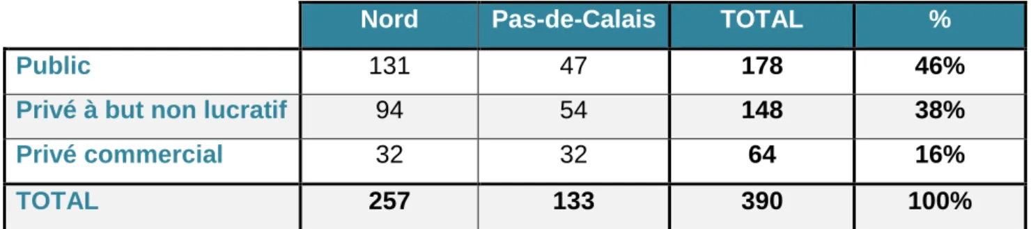 Tableau I : Répartition des EHPAD dans les départements du Nord et du Pas-de-Calais 