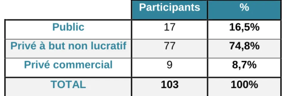 Tableau II : Répartition des participants de l'enquête selon le statut d’établissement 