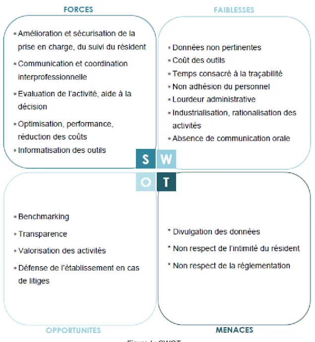 Figure I : SWOT 