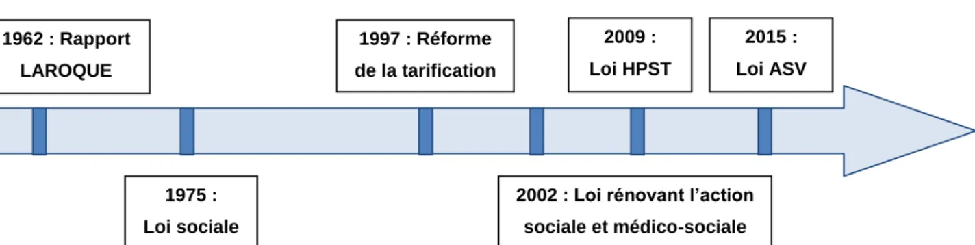 Figure 7 : Evolution chronologique des interventions des politiques publiques en EHPAD
