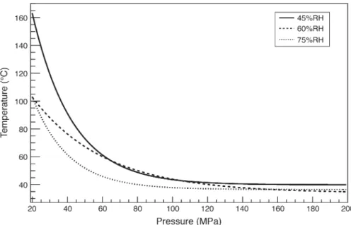 Fig. 10 PVT modeling of a-cellulose conditioned at 60 % relative humidity