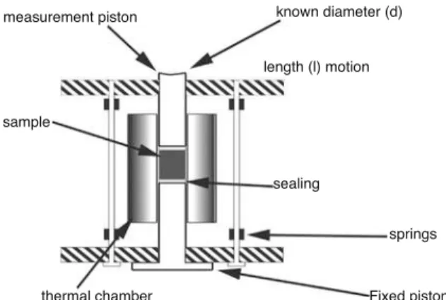 Fig. 1 The pressure dilatometer