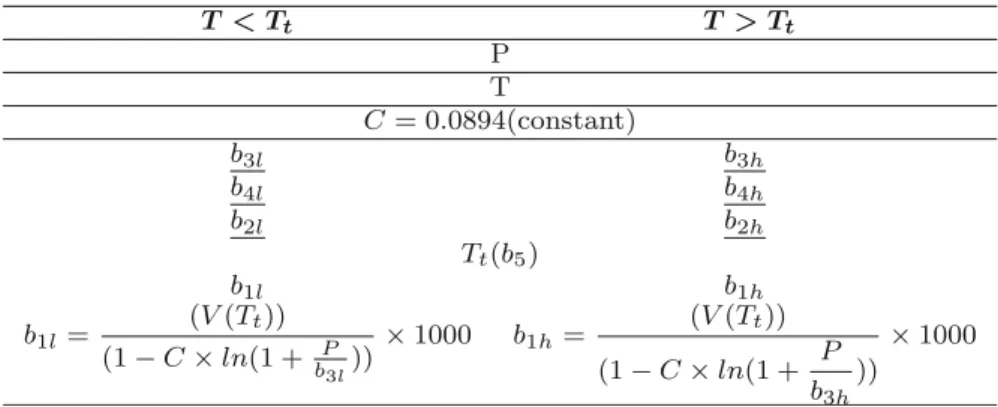 Table 1 Parameters of the Tait equation