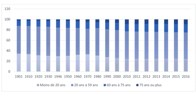 Figure 6: Population française par groupe d'âge, en %
