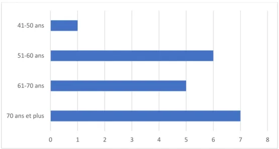 Figure 14: Histogramme représentant les réponses à la question &#34;Dans quelle tranche  d'âge vous situez-vous&#34;