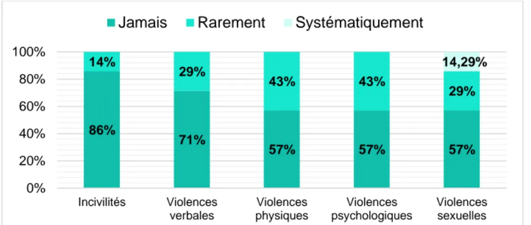 Graphique 4 : Fréquence de déclaration à l’ARS et au département des violences par les directeurs  