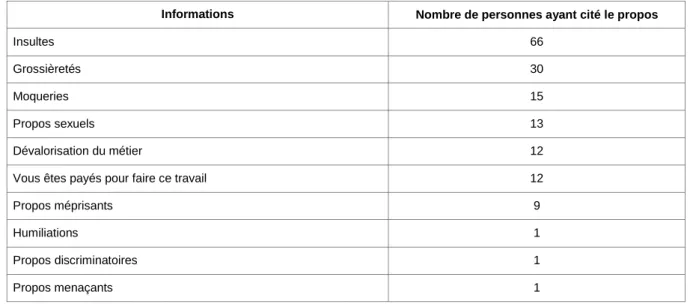 Tableau 2 : Typologie des violences verbales auxquelles les salariés sont le plus souvent confrontés 