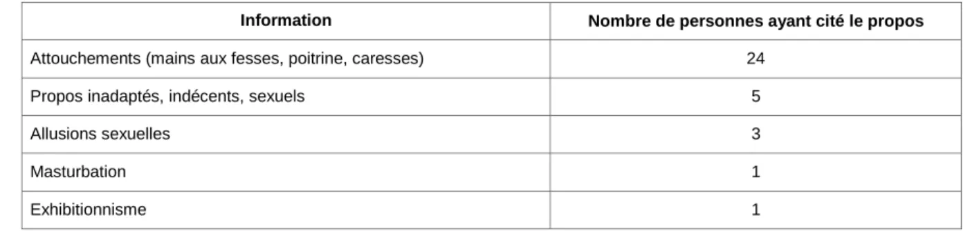 Tableau 5 : Typologie des violences sexuelles auxquelles les salariés sont le plus souvent confrontés 