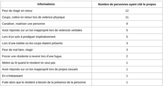 Tableau 12 : Les salariés évoquent les raisons d’angoisse d’être maltraitant en cas de violence en leur encontre 