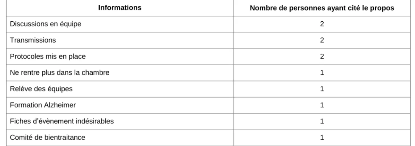 Tableau 14 : Les salariés évoquent d’autres actions de prévention mises en place 