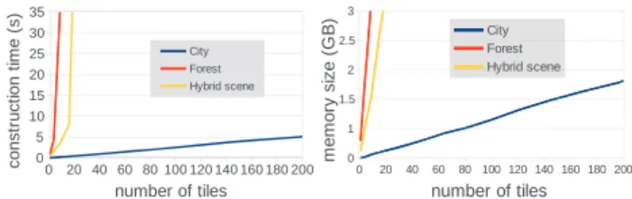 Figure 3: Time and memory measured for the naive building of the BVH of a tiled world