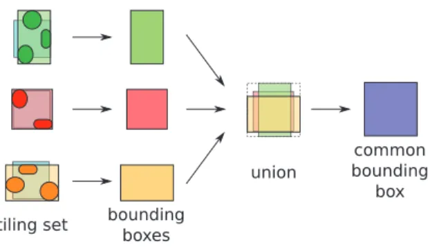 Figure 4: A 2D tiling set consisting of three tiles: their bounding boxes (green, red, orange) are computed with respect to all the tile’s objects