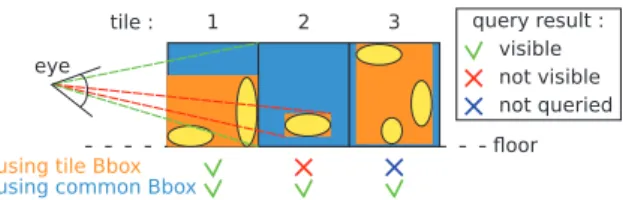 Figure 7: The common bounding box, rather than the tile’s bounding box, ensures the correctness during visibility  prop-agation