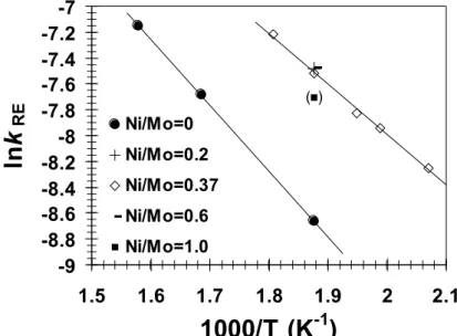 Figure I-I.11.  Droites d’Arrhénius pour la réaction de libération de H 2 S à partir de MoS 2  (16 %pds de MoO 3 ) et NiMoS calculées à partir des résultats d’expériences d’HDS