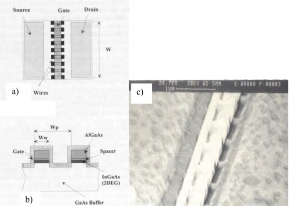 Figure 1 Structure d’un transistor à canaux unidimensionnels. (a) vue de dessus, (b)  coupe transversale, (c) Microscopie électronique d’un transistor de longueur de grille 250  nanomètres