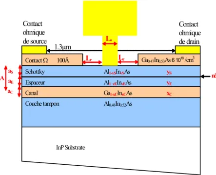 Figure  II-4 Principaux éléments intervenant dans les performances du HEMT 