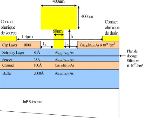 Figure  II-5 Structure de couche optimisée pour filière 60 nm. 