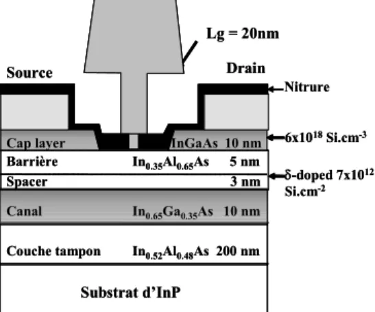 Figure  II-8 Structure de couche optimisée pour réalisation de grille sub-50nm. 