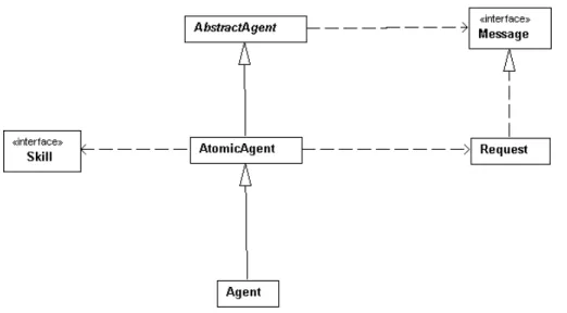 Figure 2.1: Les d´ependances entre les principales classes de l’API M AGIQUE . La classe Agent correspond aux agents M AGIQUE .