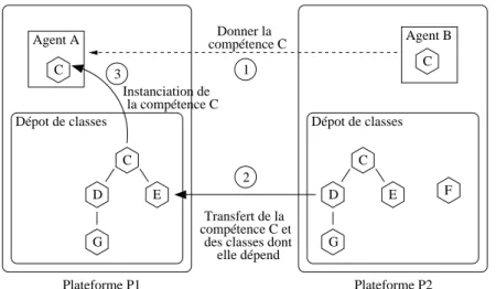 Figure 2.2: Echange dynamique de code entre plate-formes